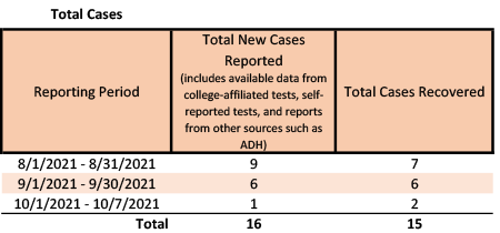 /uploadedimages/News/News_Releases/20211008-2 Total Cases.png